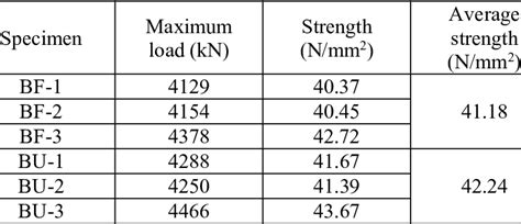 Need Help Interpreting Compression Test Results 